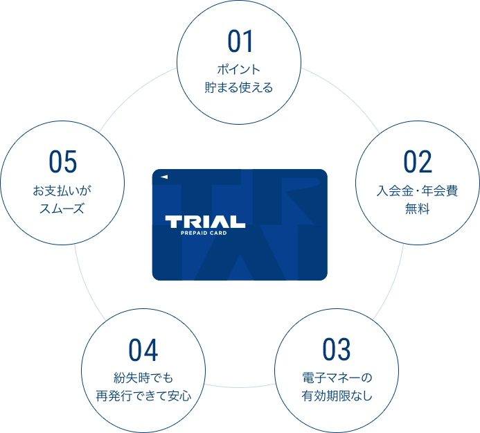トライアルプリペイドカードがお得な5つのワケ